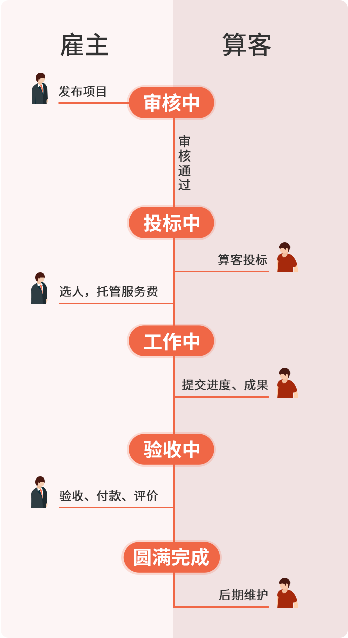 Wx xmliucheng